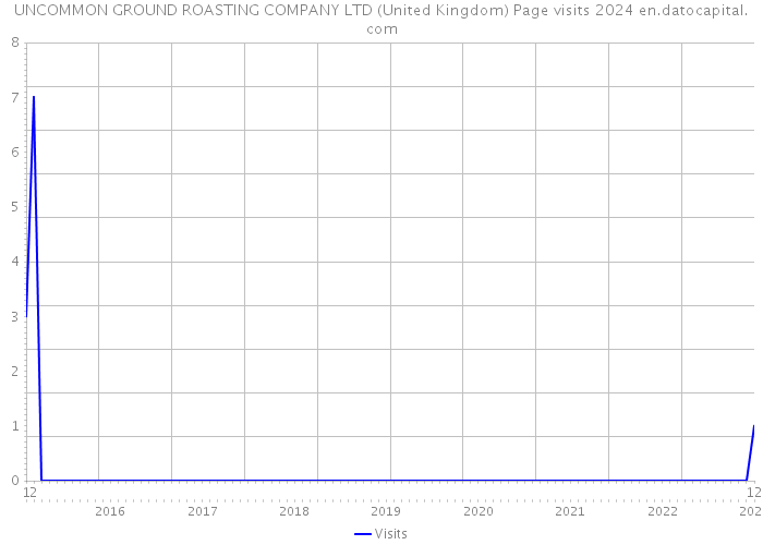 UNCOMMON GROUND ROASTING COMPANY LTD (United Kingdom) Page visits 2024 