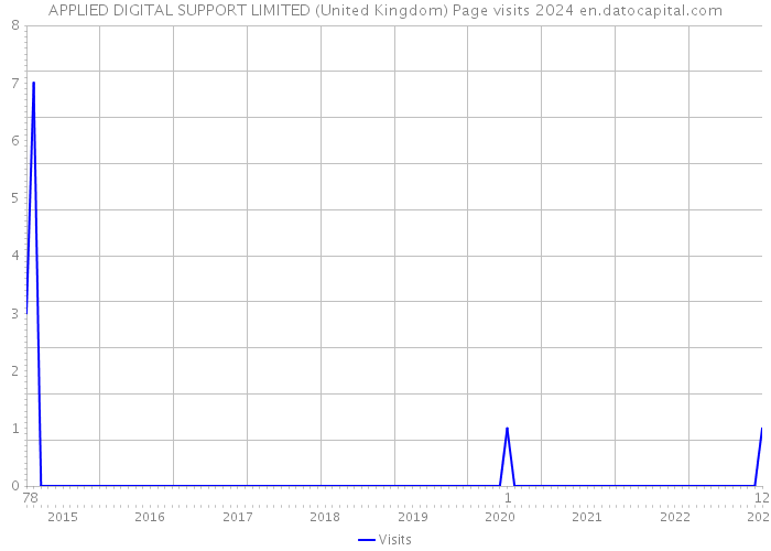 APPLIED DIGITAL SUPPORT LIMITED (United Kingdom) Page visits 2024 