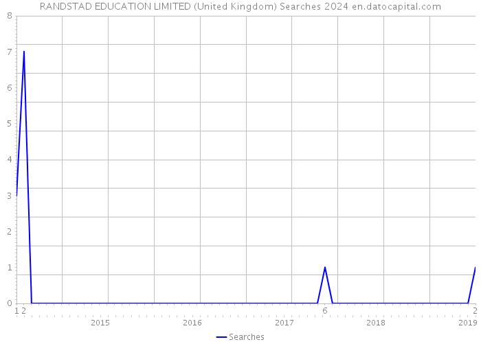 RANDSTAD EDUCATION LIMITED (United Kingdom) Searches 2024 
