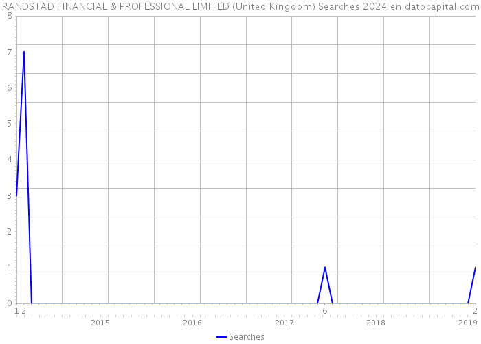 RANDSTAD FINANCIAL & PROFESSIONAL LIMITED (United Kingdom) Searches 2024 