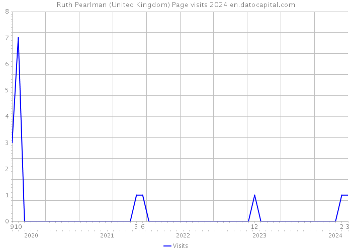 Ruth Pearlman (United Kingdom) Page visits 2024 
