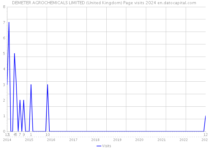 DEMETER AGROCHEMICALS LIMITED (United Kingdom) Page visits 2024 