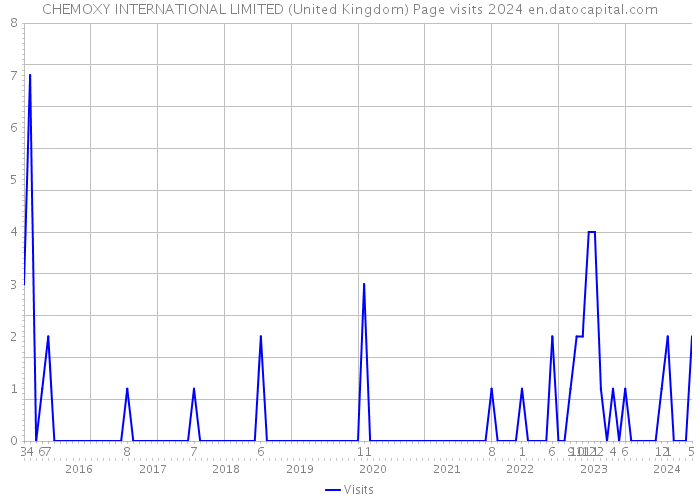 CHEMOXY INTERNATIONAL LIMITED (United Kingdom) Page visits 2024 