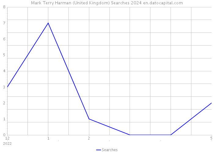 Mark Terry Harman (United Kingdom) Searches 2024 