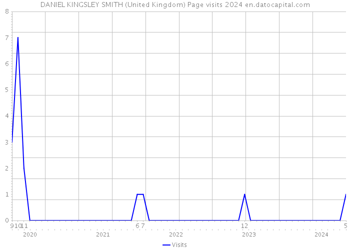 DANIEL KINGSLEY SMITH (United Kingdom) Page visits 2024 