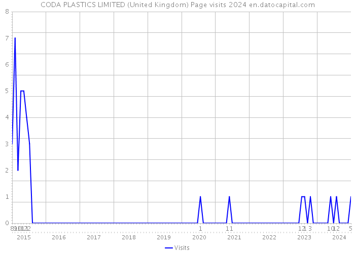 CODA PLASTICS LIMITED (United Kingdom) Page visits 2024 
