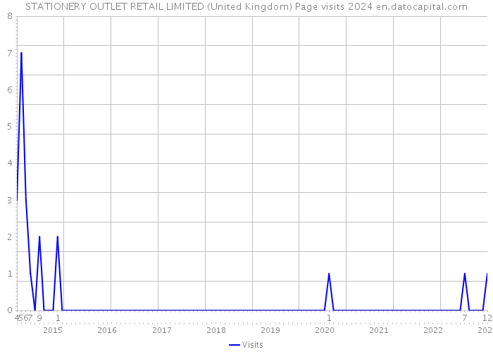 STATIONERY OUTLET RETAIL LIMITED (United Kingdom) Page visits 2024 
