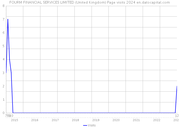 FOURM FINANCIAL SERVICES LIMITED (United Kingdom) Page visits 2024 