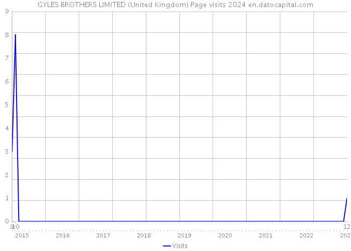 GYLES BROTHERS LIMITED (United Kingdom) Page visits 2024 