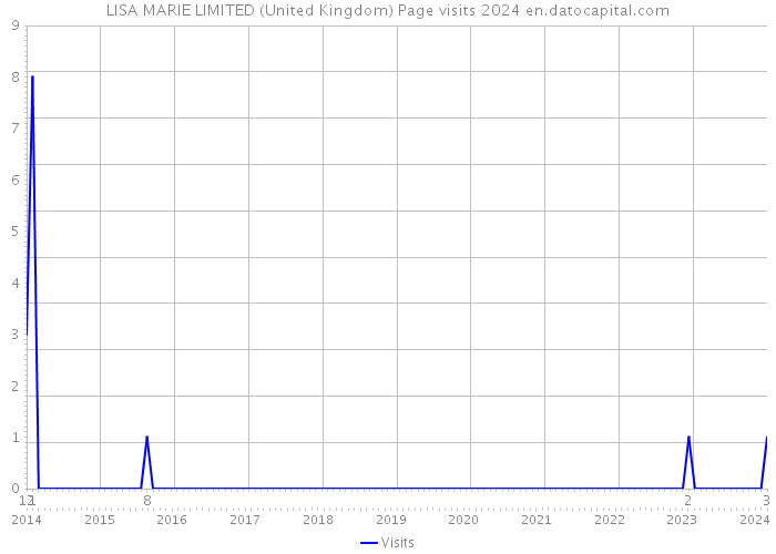 LISA MARIE LIMITED (United Kingdom) Page visits 2024 