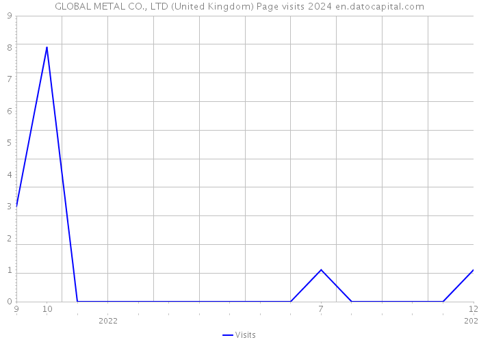 GLOBAL METAL CO., LTD (United Kingdom) Page visits 2024 