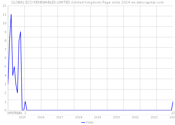 GLOBAL ECO RENEWABLES LIMITED (United Kingdom) Page visits 2024 