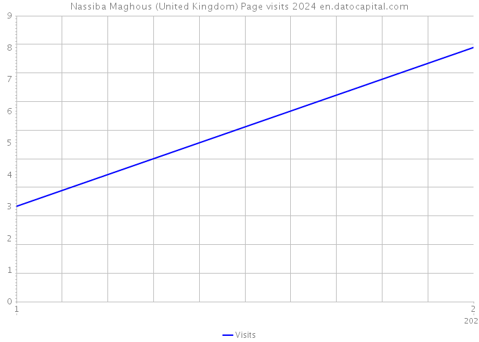 Nassiba Maghous (United Kingdom) Page visits 2024 
