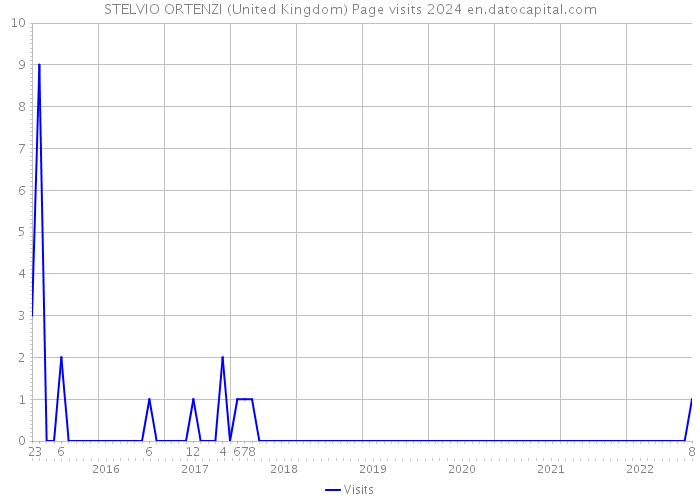 STELVIO ORTENZI (United Kingdom) Page visits 2024 