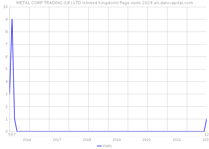 METAL CORP TRADING (UK) LTD (United Kingdom) Page visits 2024 