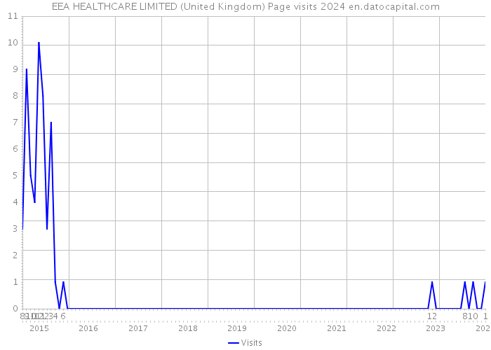 EEA HEALTHCARE LIMITED (United Kingdom) Page visits 2024 