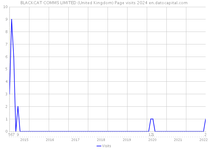 BLACKCAT COMMS LIMITED (United Kingdom) Page visits 2024 