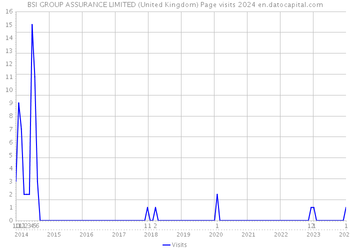 BSI GROUP ASSURANCE LIMITED (United Kingdom) Page visits 2024 
