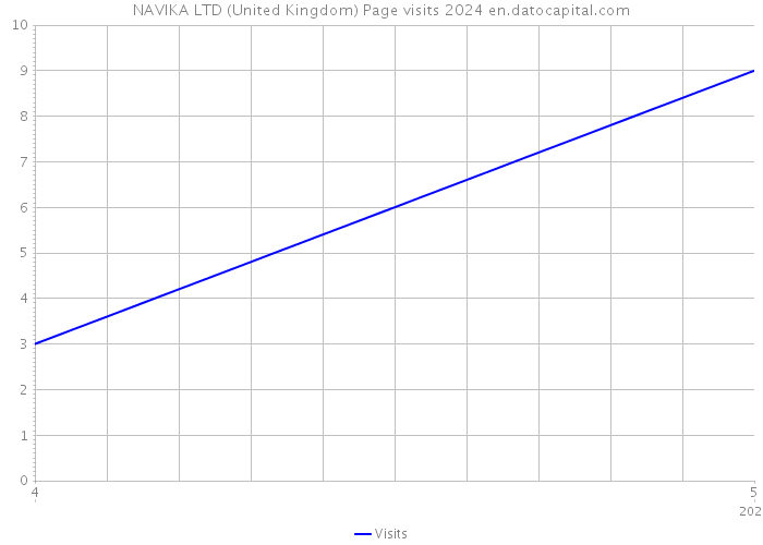 NAVIKA LTD (United Kingdom) Page visits 2024 