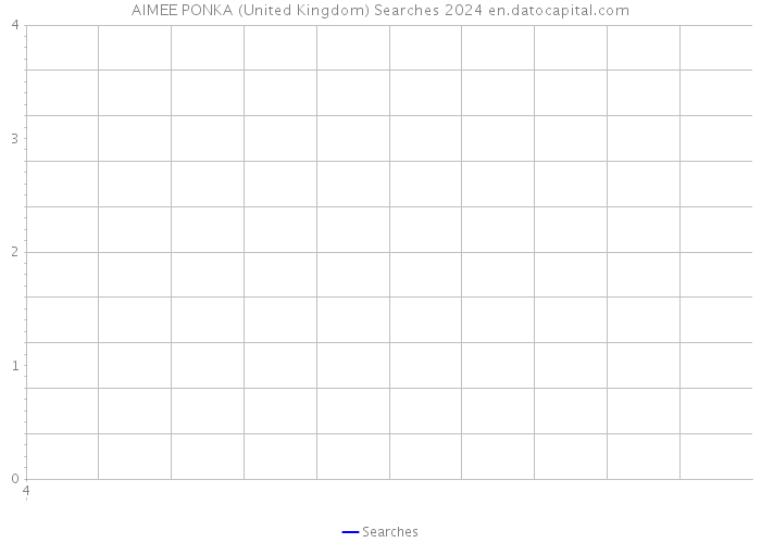 AIMEE PONKA (United Kingdom) Searches 2024 