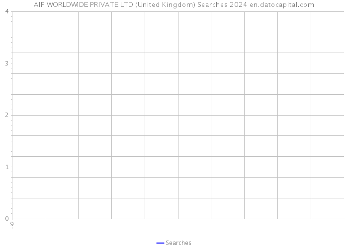 AIP WORLDWIDE PRIVATE LTD (United Kingdom) Searches 2024 