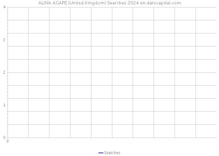 ALINA AGAPE (United Kingdom) Searches 2024 