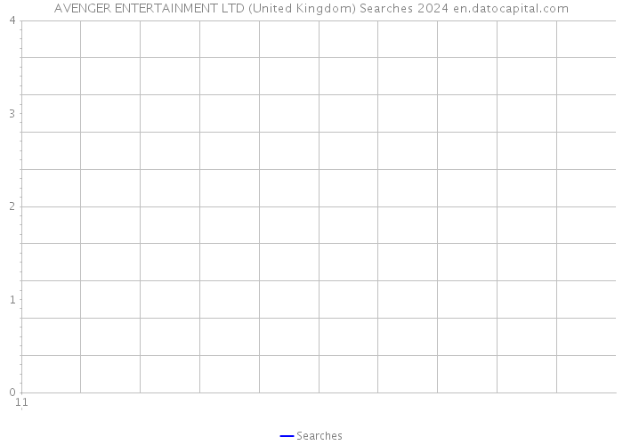 AVENGER ENTERTAINMENT LTD (United Kingdom) Searches 2024 