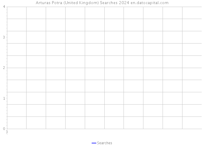 Arturas Potra (United Kingdom) Searches 2024 
