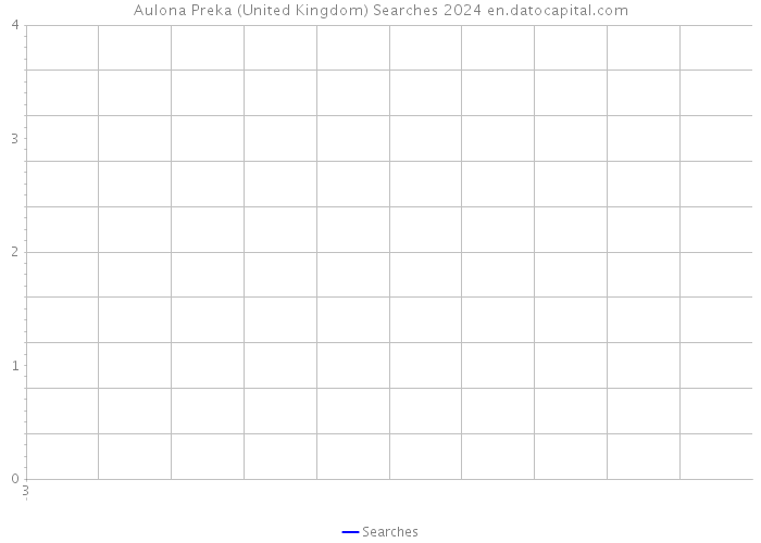 Aulona Preka (United Kingdom) Searches 2024 