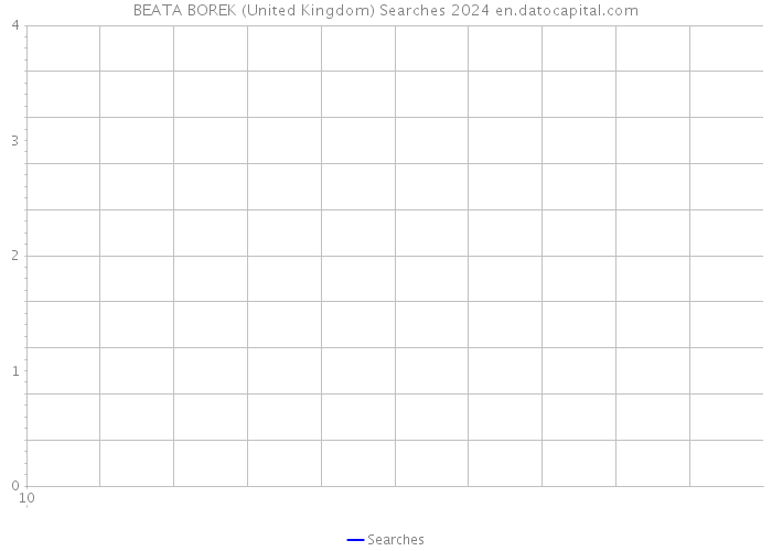 BEATA BOREK (United Kingdom) Searches 2024 
