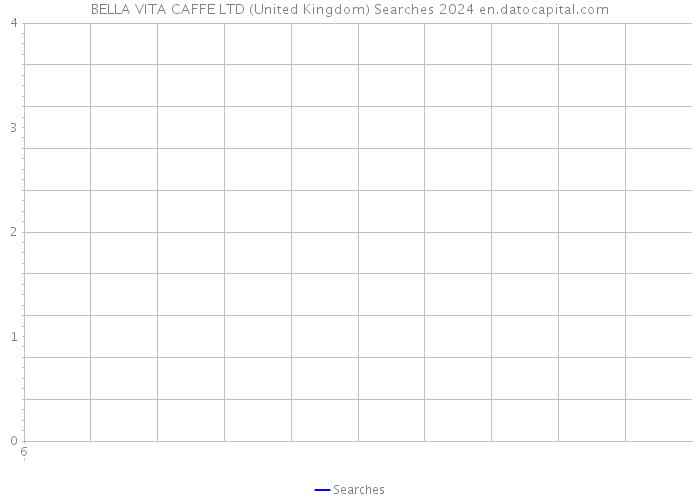 BELLA VITA CAFFE LTD (United Kingdom) Searches 2024 