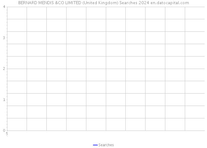 BERNARD MENDIS &CO LIMITED (United Kingdom) Searches 2024 