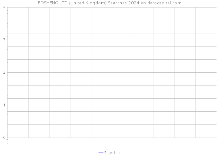 BOSHENG LTD (United Kingdom) Searches 2024 