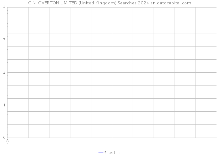 C.N. OVERTON LIMITED (United Kingdom) Searches 2024 