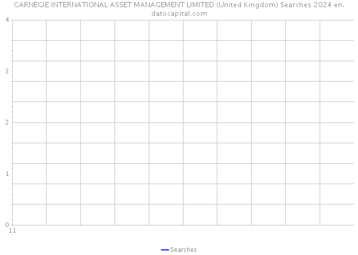 CARNEGIE INTERNATIONAL ASSET MANAGEMENT LIMITED (United Kingdom) Searches 2024 