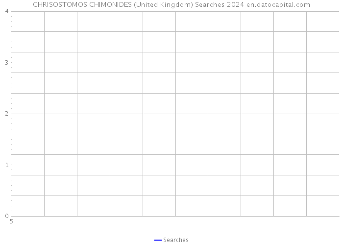 CHRISOSTOMOS CHIMONIDES (United Kingdom) Searches 2024 