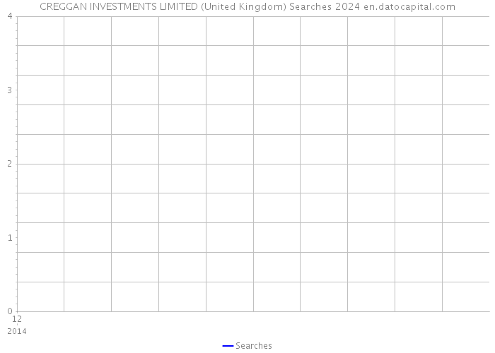 CREGGAN INVESTMENTS LIMITED (United Kingdom) Searches 2024 