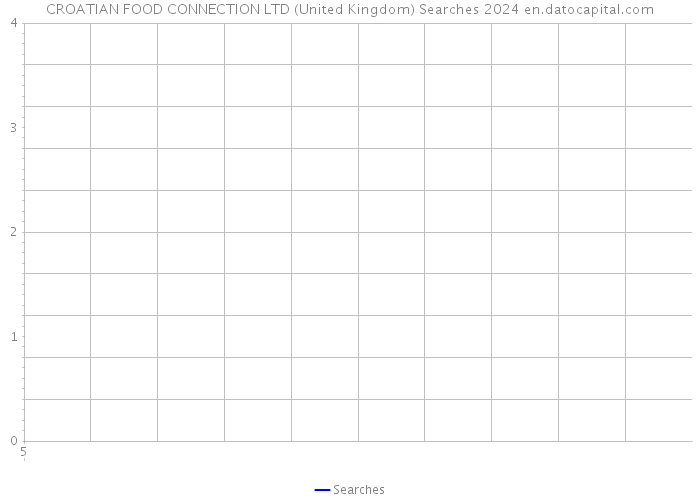 CROATIAN FOOD CONNECTION LTD (United Kingdom) Searches 2024 