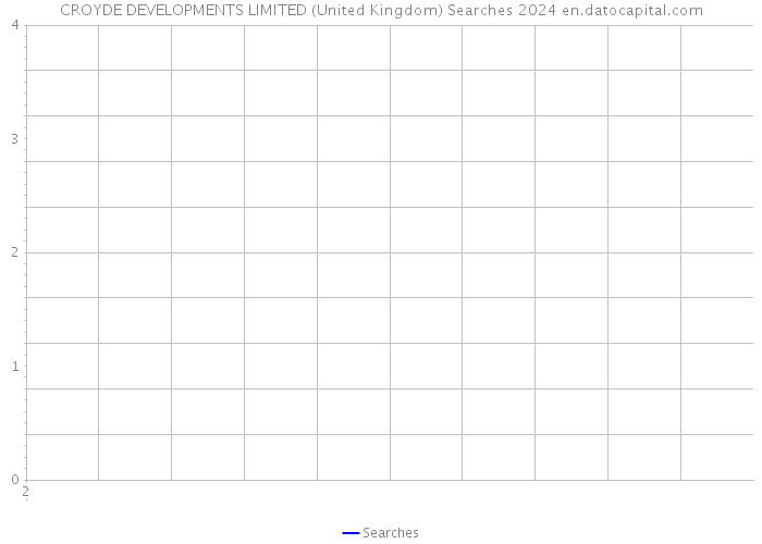 CROYDE DEVELOPMENTS LIMITED (United Kingdom) Searches 2024 