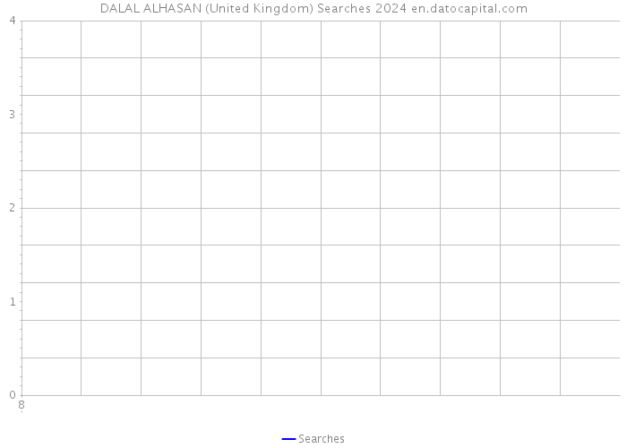 DALAL ALHASAN (United Kingdom) Searches 2024 