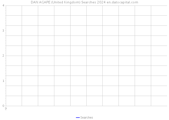 DAN AGAPE (United Kingdom) Searches 2024 