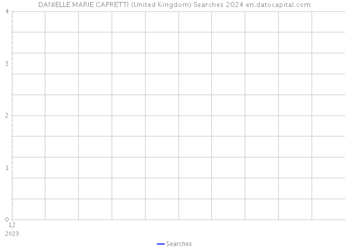DANIELLE MARIE CAPRETTI (United Kingdom) Searches 2024 