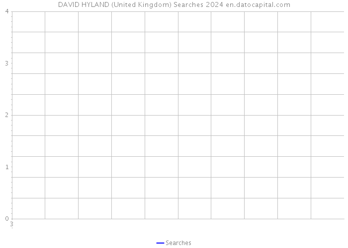 DAVID HYLAND (United Kingdom) Searches 2024 