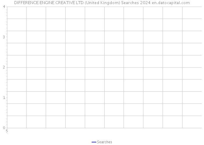 DIFFERENCE ENGINE CREATIVE LTD (United Kingdom) Searches 2024 
