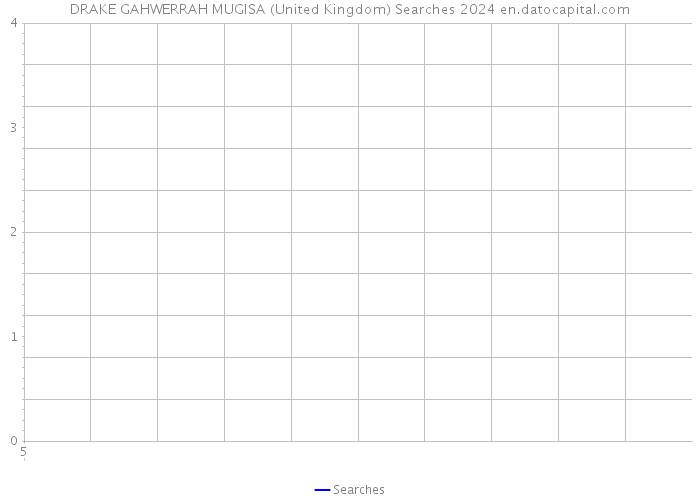 DRAKE GAHWERRAH MUGISA (United Kingdom) Searches 2024 