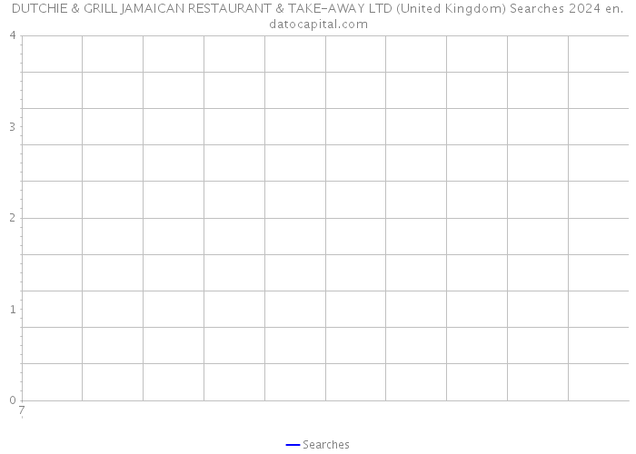 DUTCHIE & GRILL JAMAICAN RESTAURANT & TAKE-AWAY LTD (United Kingdom) Searches 2024 