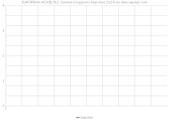 EUROPEAN NICKEL PLC (United Kingdom) Searches 2024 