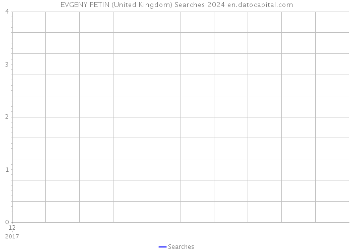 EVGENY PETIN (United Kingdom) Searches 2024 