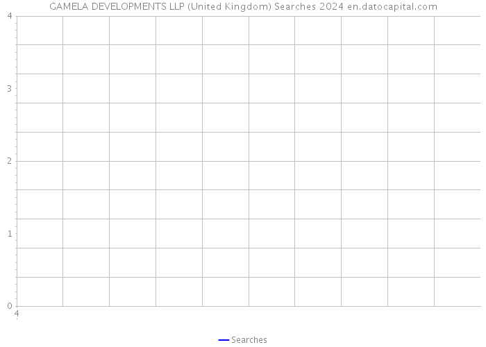 GAMELA DEVELOPMENTS LLP (United Kingdom) Searches 2024 