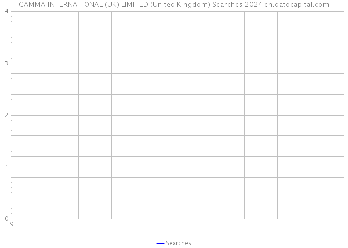 GAMMA INTERNATIONAL (UK) LIMITED (United Kingdom) Searches 2024 